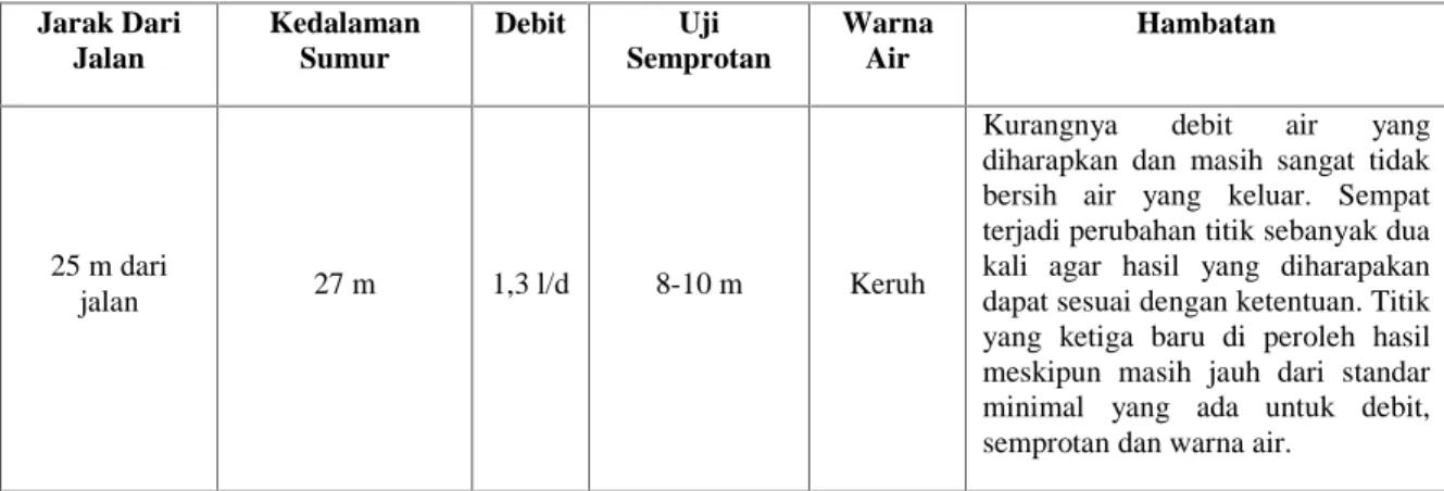 Tabel 1. Hasil Pembuatan Sumur Bor Titik 1 RT 12 di Kelurahan Guntung Payung Kecamatan Landasan Ulin Kota Banjarbaru