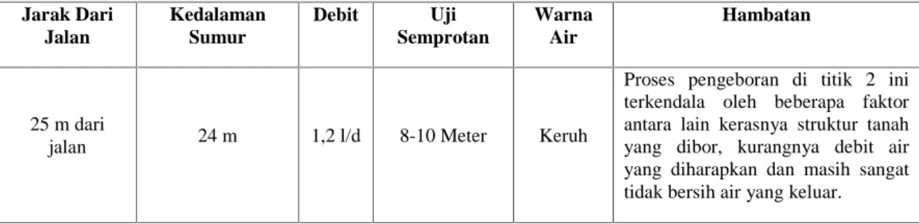 Tabel 2. Hasil Pembuatan Sumur Bor Titik 2 RT 12 di Kelurahan Guntung Payung Kecamatan Landasan Ulin Kota Banjarbaru