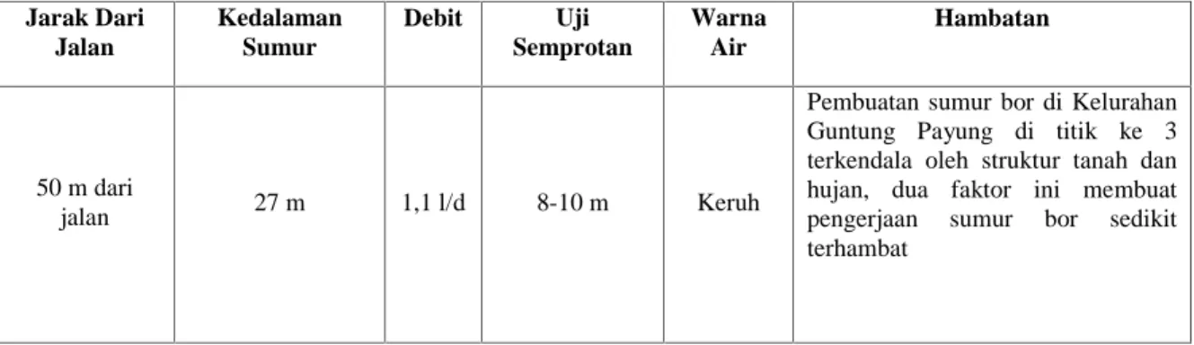 Tabel 3. Hasil Pembuatan Sumur Bor Titik 3 RT 12 di Kelurahan Guntung Payung Kecamatan Landasan Ulin Kota Banjarbaru