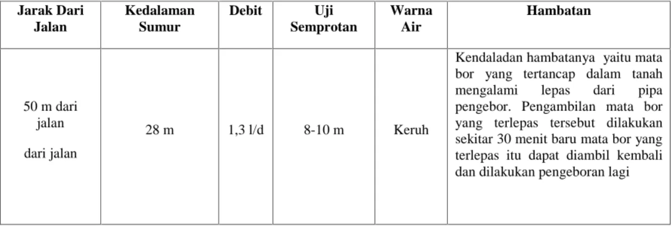 Tabel 4. Hasil Pembuatan Sumur Bor Titik 4 RT 12 di Kelurahan Guntung Payung Kecamatan Landasan Ulin Kota Banjarbaru