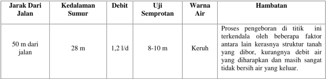 Tabel 6. Hasil Pembuatan Sumur Bor Titik 6 RT 12 di Kelurahan Guntung Payung Kecamatan Landasan Ulin Kota Banjarbaru
