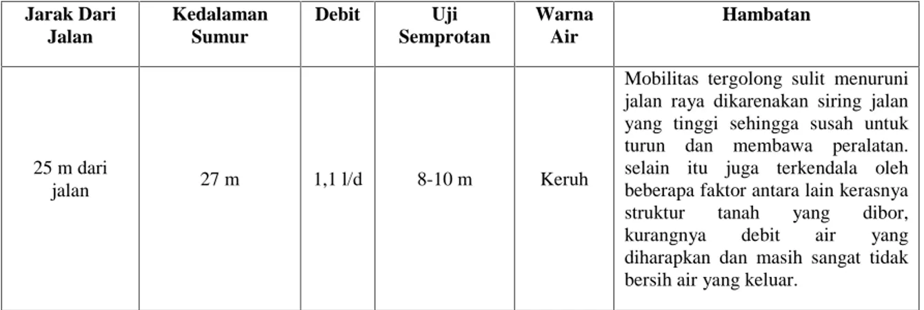 Tabel 7. Hasil Pembuatan Sumur Bor Titik 7 RT 12 di Kelurahan Guntung Payung Kecamatan Landasan Ulin Kota Banjarbaru