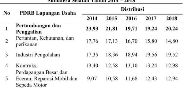 Tabel 1.1 Lima Sektor Dengan Distribusi Terhadap PDRB Tertinggi Di  Sumatera Selatan Tahun 2014 – 2018 