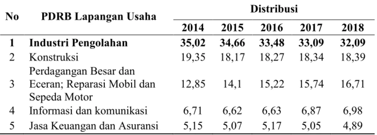 Tabel 1.2 Lima Sektor Dengan Distribusi Terhadap PDRB Tertinggi Di Kota  Palembang Tahun 2014 – 2018 