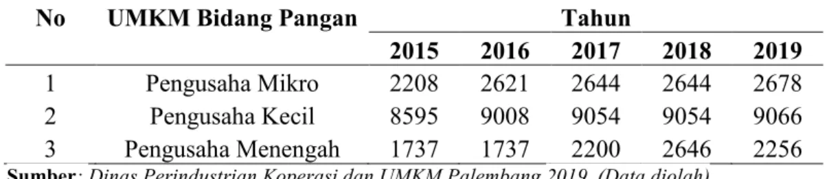 Tabel 1.4 Jumlah UMKM Bidang Pangan di Kota Palembang   Tahun 2015-2019 