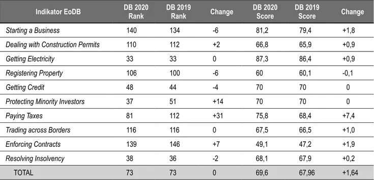 Tabel 1. Peringkat Ease of Doing Business Indonesia Tahun 2019/2020