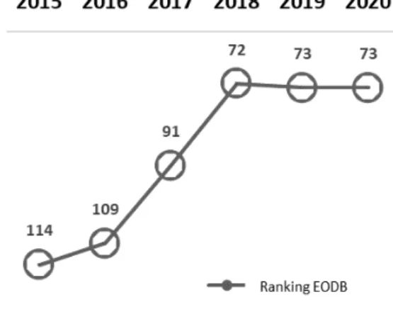 Grafik 1. Peringkat EoDB Indonesia dari Tahun  2015 sampai Tahun 2020