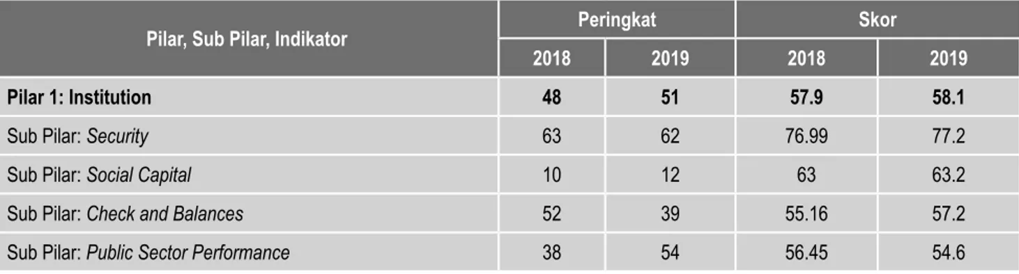 Tabel  1.2  di  atas  mengisyaratkan  bahwa  peringkat kemudahan berusaha dan starting  a  business  di  Indonesia  masih  berada  di  bawah  negara  serumpun  seperti  Singapura,  Malaysia,  Thailand,  Brunei  Darussalam,  dan  Vietnam