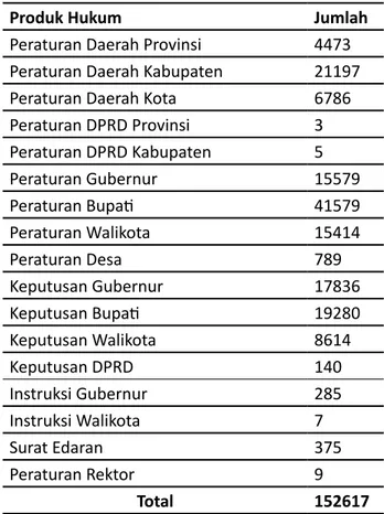 Tabel 4. Jenis Produk Hukum Tingkat Daerah 