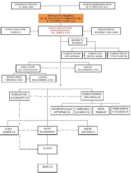 Gambar III. 1. Struktur Organisasi SMK Muhammadiyah 1 Pontianak 