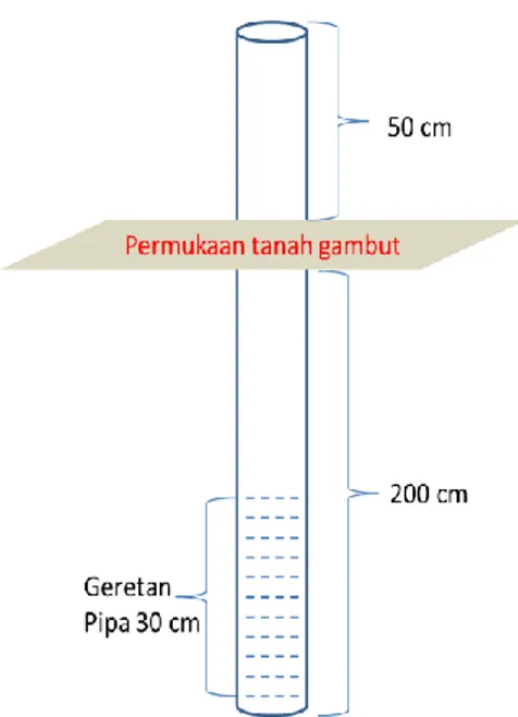 Gambar 9. Pipa pengukuran muka air tanah 