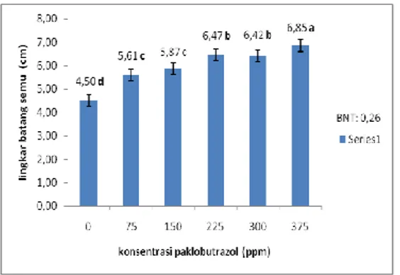 Tabel 1. Rekapitulasi analisis ragam pengaruh  konsentrasi paklobutrazol pada penampilan  tanaman sedap malam dalam pot 
