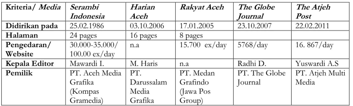 Tabel 3.2: Profil Media Terpilih   Kriteria/  Media Serambi 