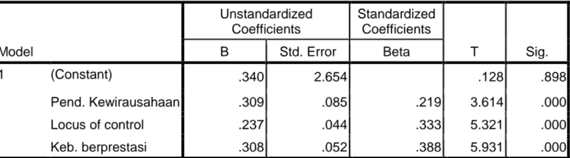 Tabel 1   Hasil Analisis Regresi Pengaruh X 1 , X 2 , dan X 3  Terhadap Y 