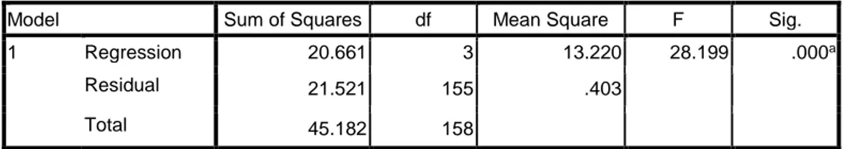 Tabel 4   Hasil Analisis Regresi Pengaruh X 1 , X 2 , dan X 3  Terhadap Y 