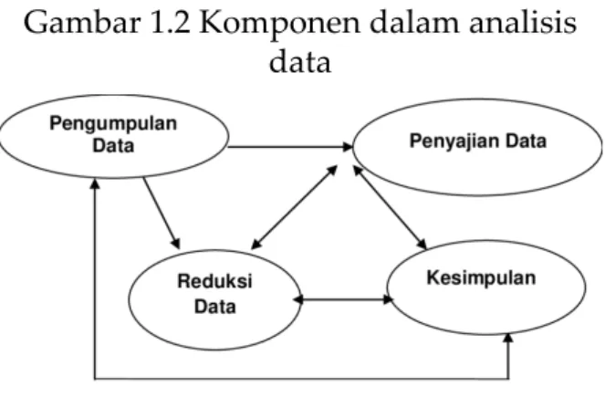 Gambar 1.2 Komponen dalam analisis  data