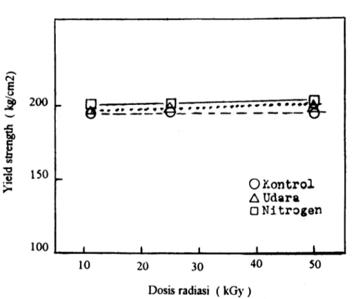 Gambar 3. Hubungan antara yield strength dengan dosis iradiasi film LDPE