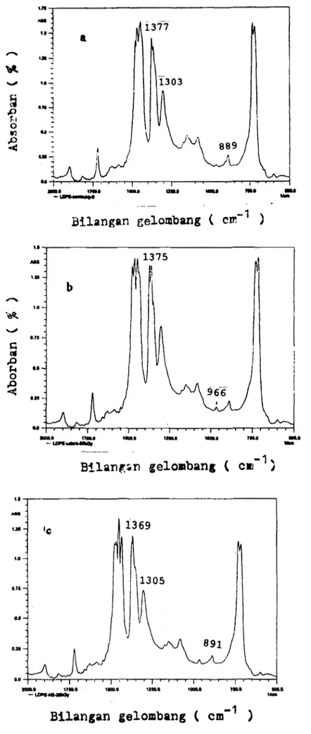 Gambar 6. Spektrum pita serapan IR dari LDPE (a), iradiasi dalam Udara 25 kGy (b), iradiasi dalam nitrogen 25 kGy (c).