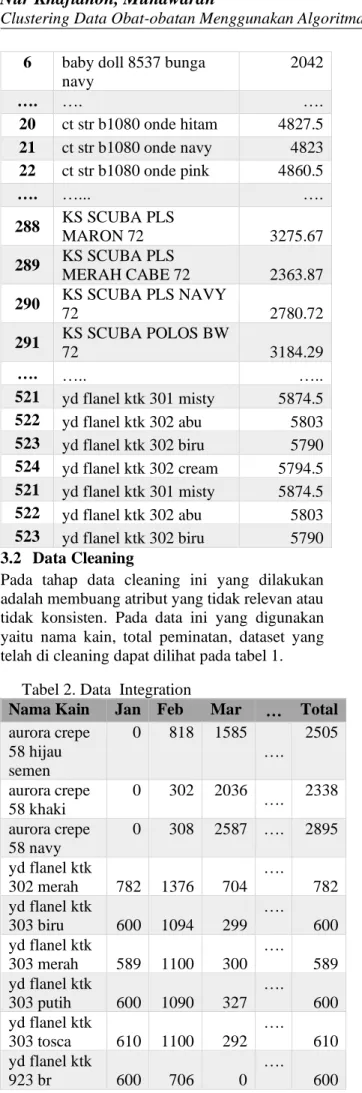 Tabel 2. Data  Integration 