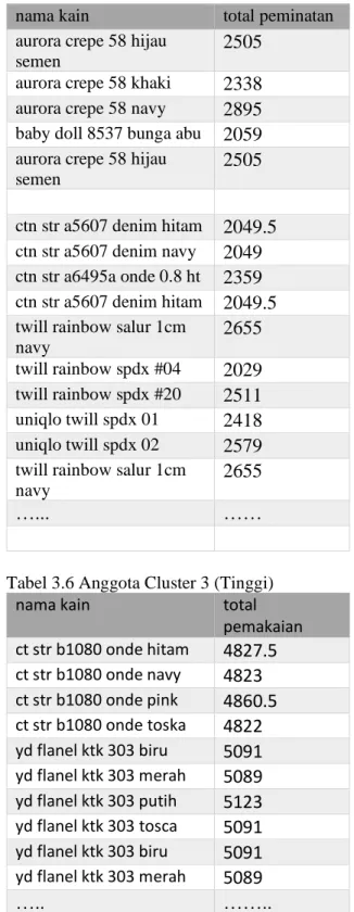 Tabel 4. Anggota Cluster 1 (Sedikit) 