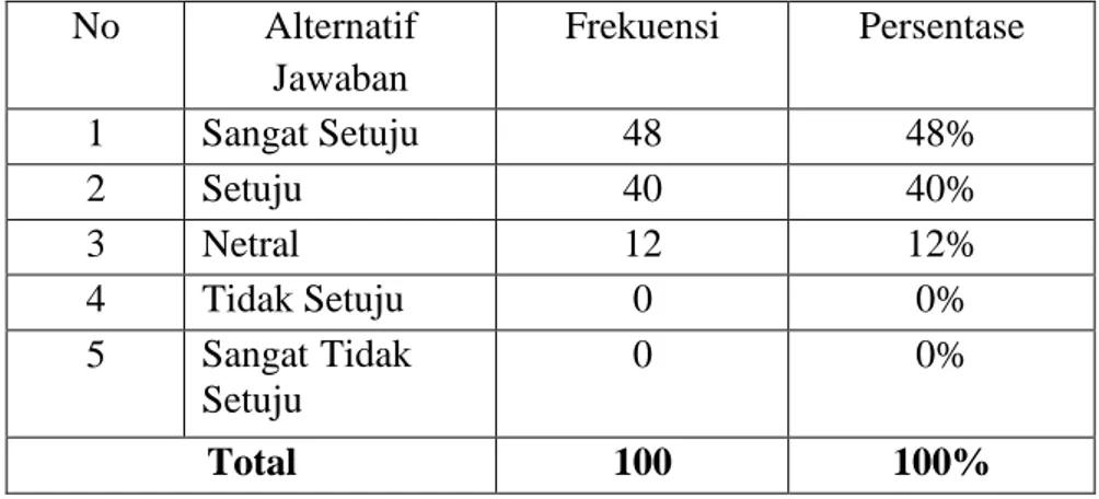 Tabel  1.12  Nasabah  menggunakan  produk  Tabungan  BNI  iB  Hasanah  di  PT.  BNI  Syariah  Kantor  Cabang  Banjarmasin  karena  tertarik dengan iklan dari produk tersebut