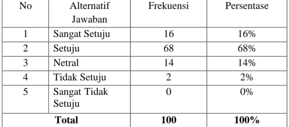 Tabel  1.13  Nasabah  menggunakan  produk  Tabungan  BNI  iB  Hasanah  di  PT.  BNI  Syariah  Kantor  Cabang  Banjarmasin  karena  yakin dengan testimoni dari orang lain terhadap produk tersebut