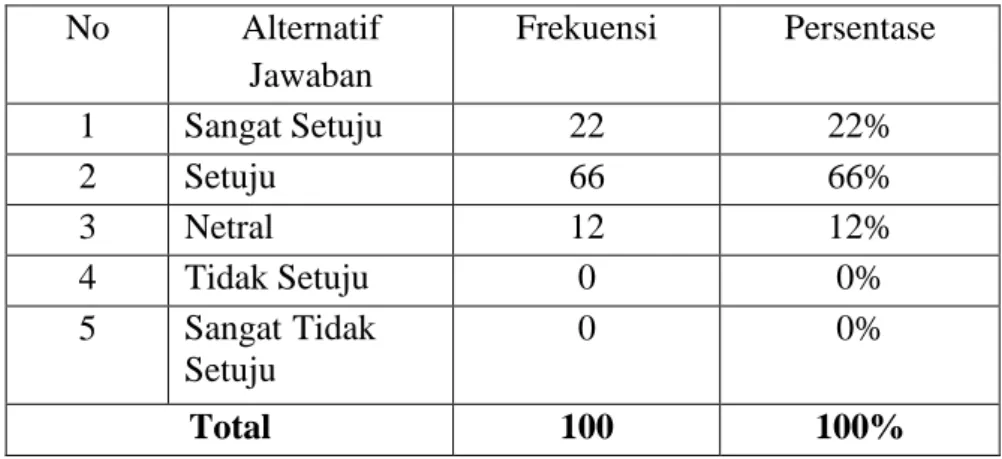Tabel 1.7 Menggunakan produk Tabungan BNI iB Hasanah di PT. 