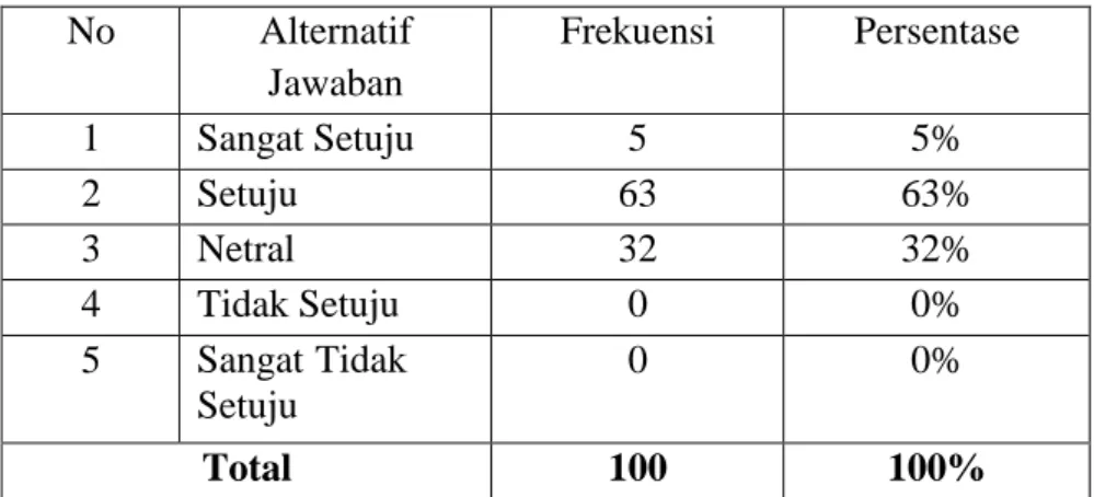 Tabel  1.10  Menurut  nasabah  merek  produk  Tabungan  BNI  iB  Hasanah  di  PT.  BNI  Syariah  Kantor  Cabang  Banjarmasin  lebih  dikenal  jika  dibandingkan  dengan  produk  tabungan  di  bank  yang  lain