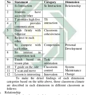 Table 4 1. Categorization of Classroom Climate Dimension 