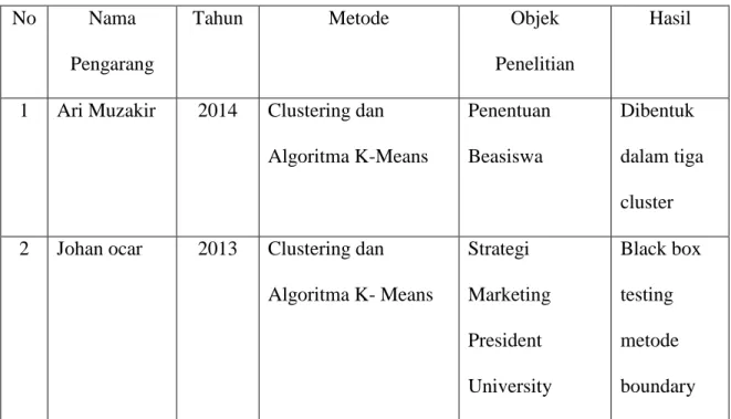 Tabel 2.1 Tinjauan Pustaka 