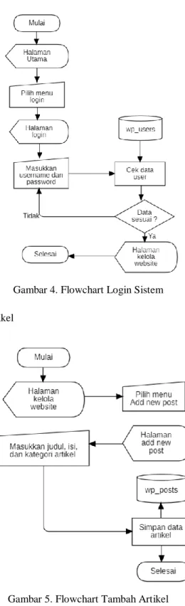 Gambar 4. Flowchart Login Sistem 