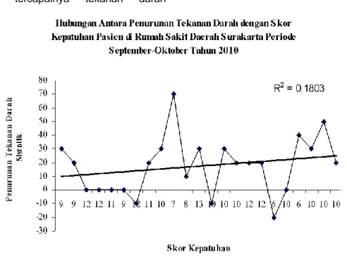 Tabel  10-Skor  Kepatuhan  Pasien  Hipertensi  di  Rumah  Sakit Daerah Surakarta   Tahun 2010 