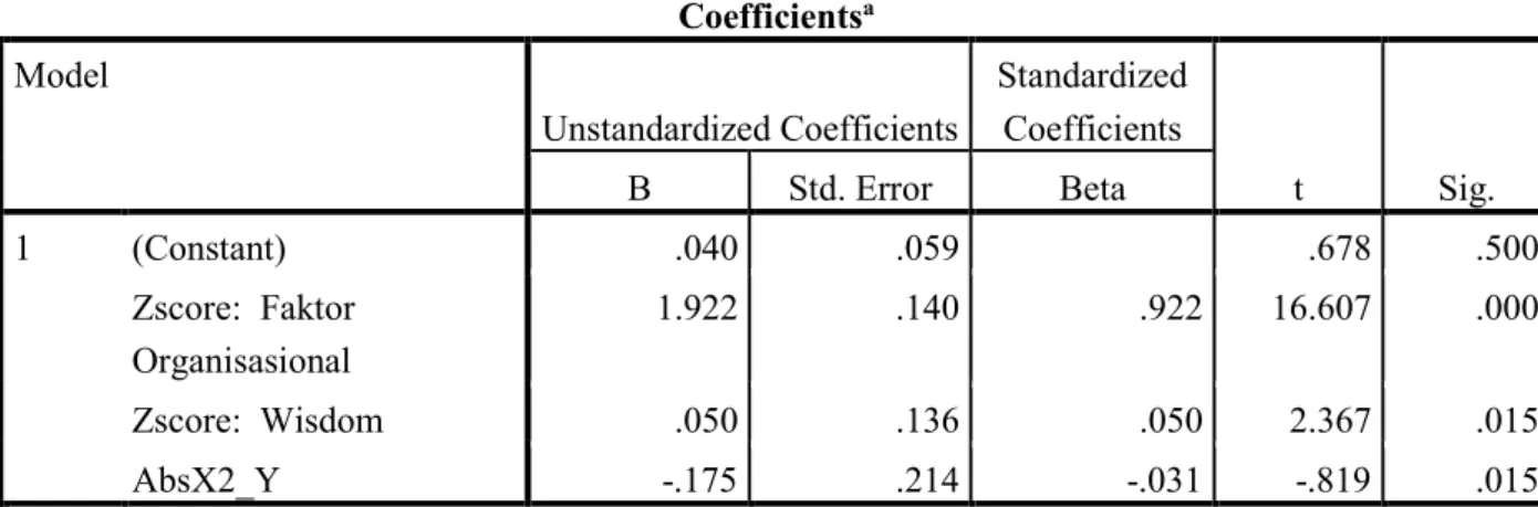 Tabel 3. Hasil Uji Selisih Mutlak Faktor Organisasional   Coefficients a Model  Unstandardized Coefficients  Standardized Coefficients  t  Sig