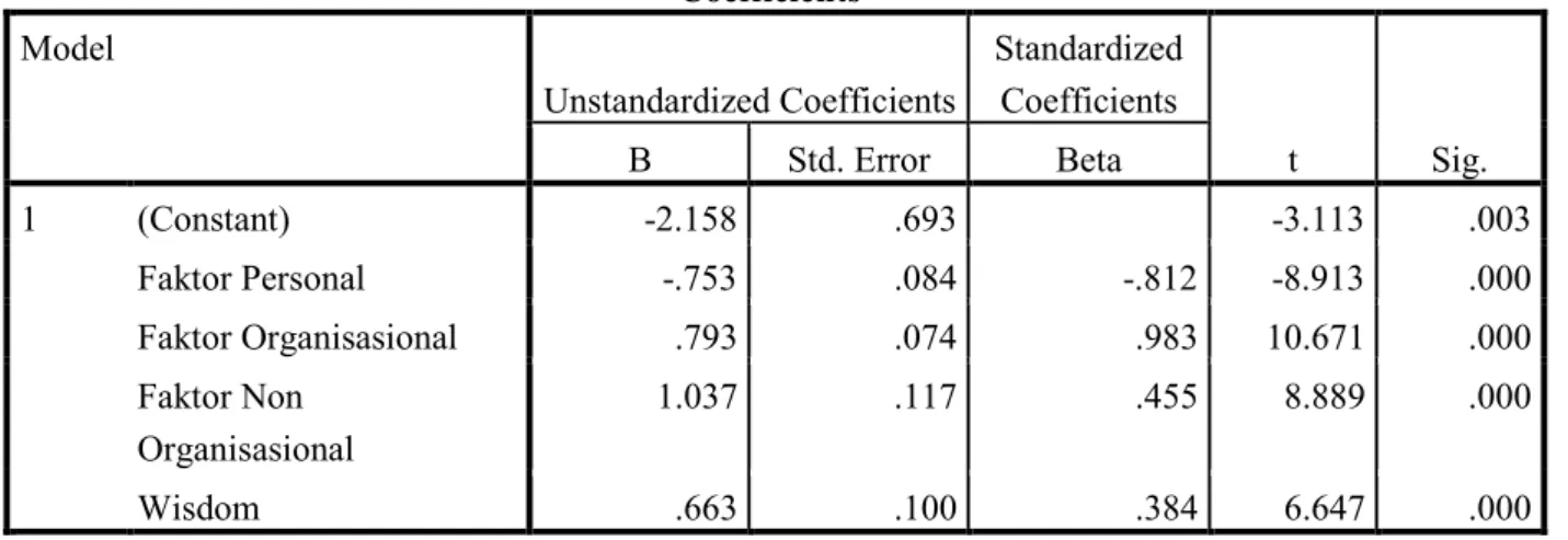 Tabel 1. Hasil Uji Regresi Berganda Faktor Personal, Faktor Organisasional dan Faktor non  Organisasional  Coefficients a Model  Unstandardized Coefficients  Standardized Coefficients  t  Sig