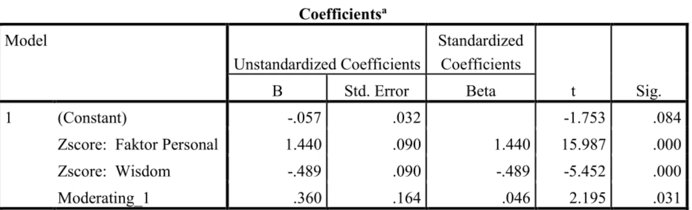 Tabel 2. Hasil Uji Selisih Mutlak Faktor Personal  Coefficients a Model  Unstandardized Coefficients  Standardized Coefficients  t  Sig