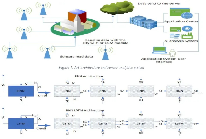 Figure 1. IoT architecture and sensor analytics system 