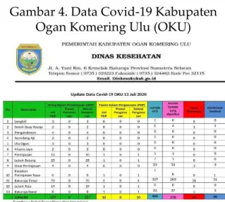 Gambar 4. Data Covid-19 Kabupaten  Ogan Komering Ulu (OKU)