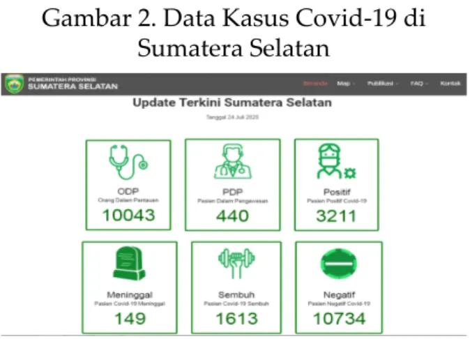 Gambar 2. Data Kasus Covid-19 di  Sumatera Selatan