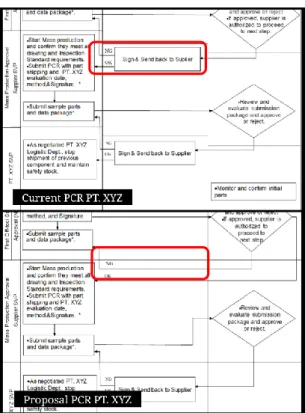 Gambar 11. Poin Perbedaan Current dan Proposal Alur Proses PCR PT. XYZ 