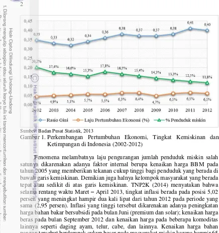 Gambar 1. Perkembangan Pertumbuhan Ekonomi, Tingkat Kemiskinan dan 