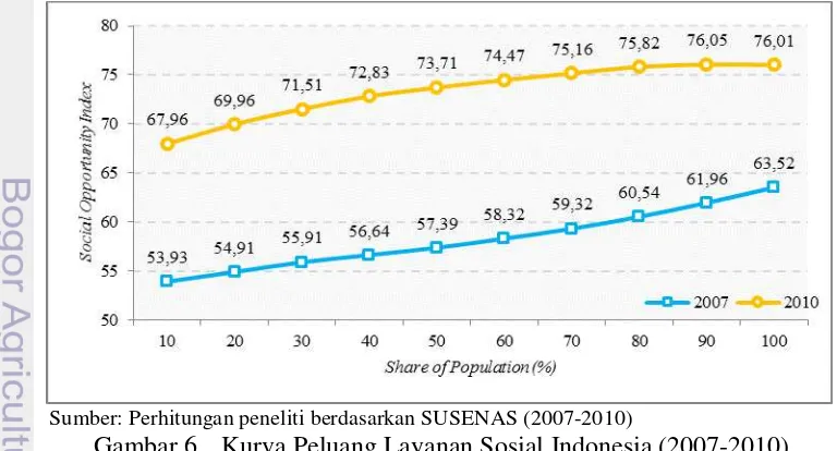 Gambar 6. Kurva Peluang Layanan Sosial Indonesia (2007-2010) 