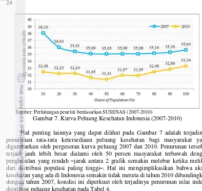 Gambar 7. Kurva Peluang Kesehatan Indonesia (2007-2010) 