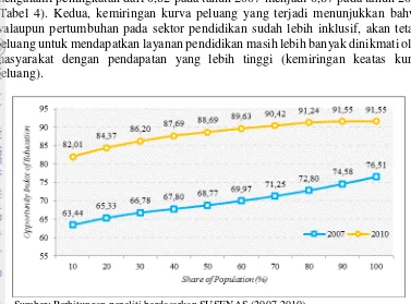 Gambar 8. Kurva Peluang Pendidikan Indonesia (2007-2010) 