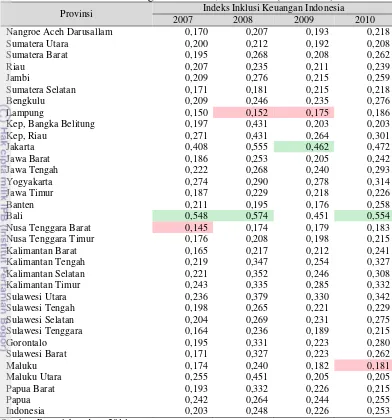Tabel 6. Indeks Inklusi Keuangan Indonesia, 2007-2010 (3 Dimensi). 