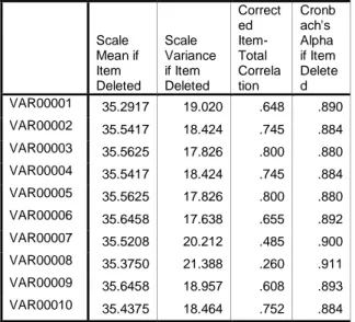 Tabel 10. Uji Reliabilitas Variabel  Program K3 (X)  Item-Total Statistics     Scale  Mean if Item  Deleted  Scale  Variance if Item Deleted  Corrected Item-Total Correlation  Cronbach's  Alpha  if Item Deleted  VAR00001  35.2917  19.020  .648  .890  VAR00