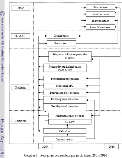 Gambar 1.  Peta jalan pengembangan jeruk tahun 2005-2010        Kegiatan-kegiatan dalam industri pangan yang berorientasi pada                                   (Balitbang Pertanian, 2005) 