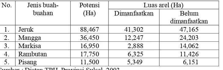 Tabel 11. Matriks antara buah unggulan lokal dan unggulan nasional pada wilayah pengembangan Provinsi Sulsel  