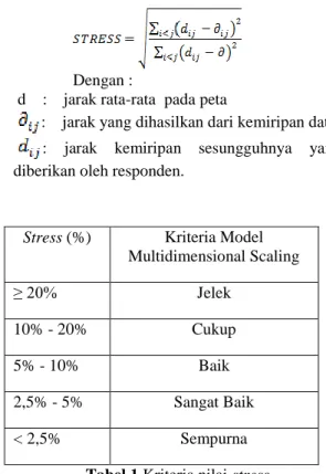 Tabel 1 Kriteria nilai stress 