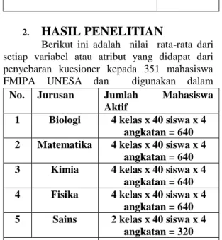 Tabel  4.2.  Pembagian  kuesioner  secara  rata  di  setiap jurusan FMIPA UNESA 