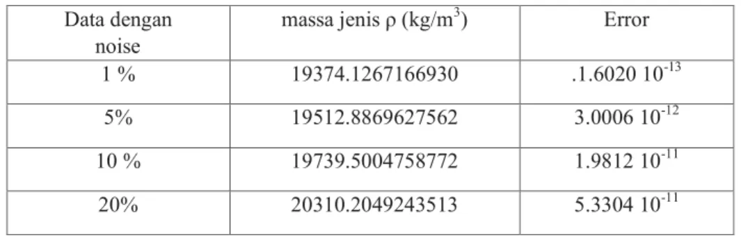Tabel  3 Parameter Model Massa Jenis Dan Nilai Error  Data dengan  